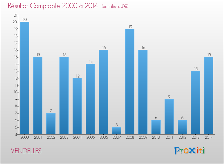 Evolution du résultat comptable pour la commune de VENDELLES de 2000 à 2014 Evolution du résultat comptable pour VENDELLES de 2000 à 2014