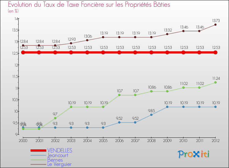 Evolution du taux de la taxe foncière sur le bati pour VENDELLES et les communes proches de 2000 à 2012 Comparaison des taux de taxe foncière sur le bati pour VENDELLES et les communes voisines de 2000 à 2012