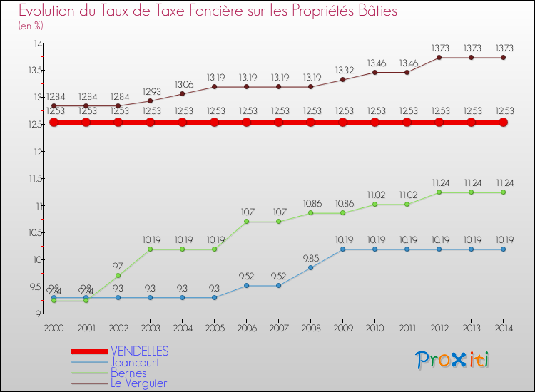 Evolution du taux de la taxe foncière sur le bati pour VENDELLES et les communes proches de 2000 à 2014 Comparaison des taux de taxe foncière sur le bati pour VENDELLES et les communes voisines de 2000 à 2014