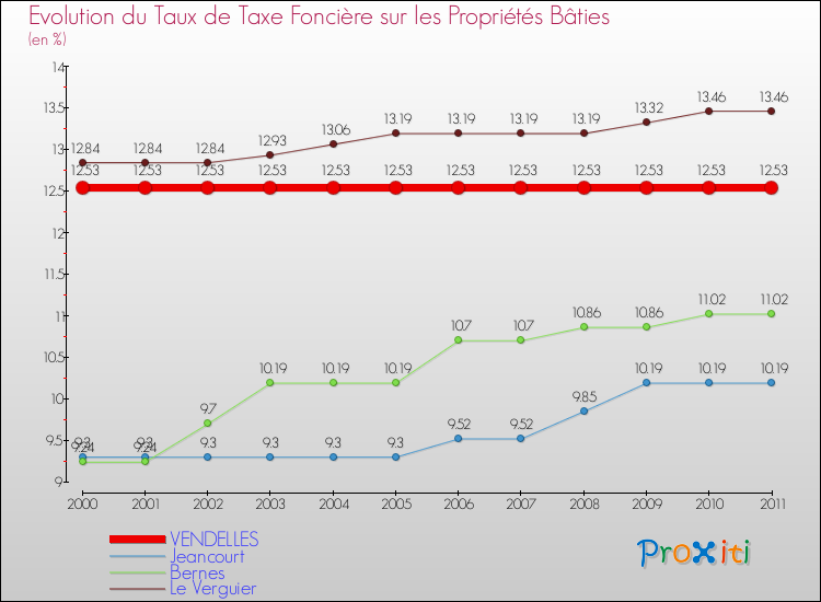 Evolution du taux de la taxe foncière sur le bati pour VENDELLES et les communes proches Comparaison des taux de taxe foncière sur le bati pour VENDELLES et les communes voisines