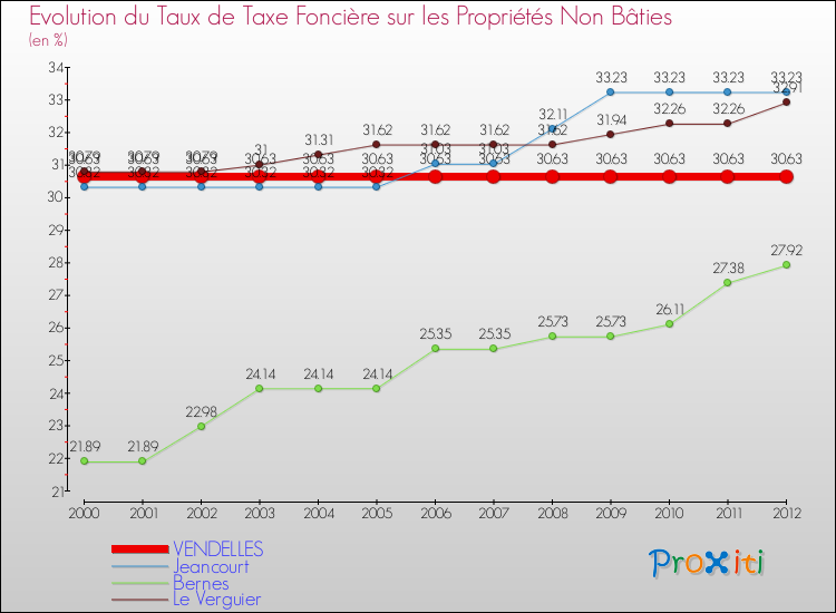 Evolution du taux de la taxe foncière sur les immeubles et terrains non batis pour VENDELLES et les communes proches de 2000 à 2012 Comparaison des taux de la taxe foncière sur les immeubles et terrains non batis pour VENDELLES et les communes voisines de 2000 à 2012