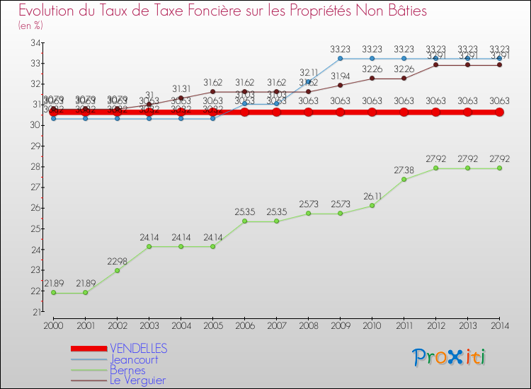 Evolution du taux de la taxe foncière sur les immeubles et terrains non batis pour VENDELLES et les communes proches de 2000 à 2014 Comparaison des taux de la taxe foncière sur les immeubles et terrains non batis pour VENDELLES et les communes voisines de 2000 à 2014