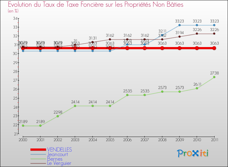 Evolution du taux de la taxe foncière sur les immeubles et terrains non batis pour VENDELLES et les communes proches Comparaison des taux de la taxe foncière sur les immeubles et terrains non batis pour VENDELLES et les communes voisines