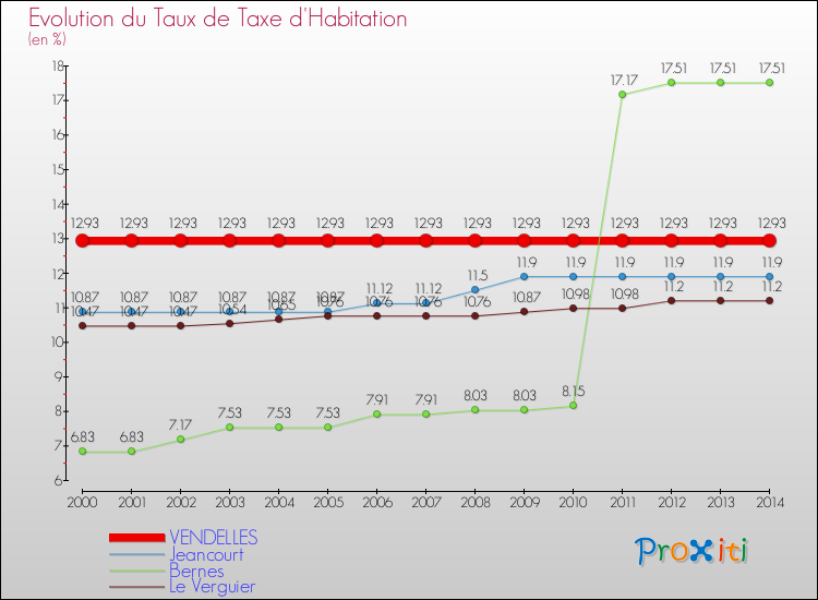 Evolution du taux de la taxe d'habitation pour VENDELLES et les communes proches de 2000 à 2014 Comparaison des taux de la taxe d'habitation pour VENDELLES et les communes voisines de 2000 à 2014