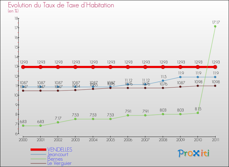 Evolution du taux de la taxe d'habitation pour VENDELLES et les communes proches Comparaison des taux de la taxe d'habitation pour VENDELLES et les communes voisines