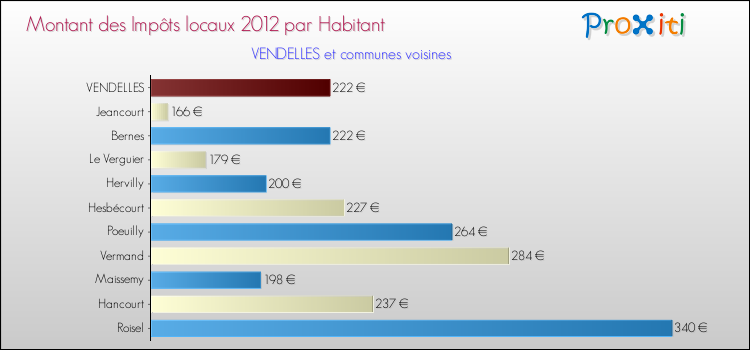 Montant des impôts locaux par Habitant pour VENDELLES et les communes proches Comparaison des impôts locaux par habitant pour VENDELLES et les communes voisines