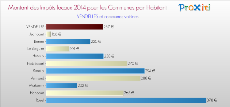 Montant des impôts locaux par Habitant pour VENDELLES et les communes proches en 2014 Comparaison des impôts locaux par habitant pour VENDELLES et les communes voisines en 2014