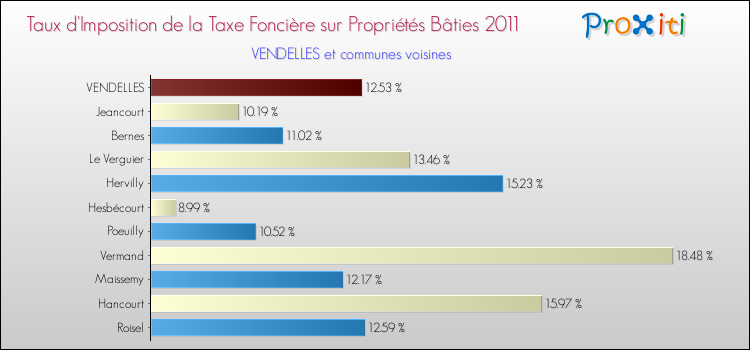 Taux d'imposition de la taxe foncière sur le bati 2011 pour VENDELLES et les communes proches Comparaison des taux d'imposition de la taxe foncière sur le bati 2011 pour VENDELLES et les communes voisines