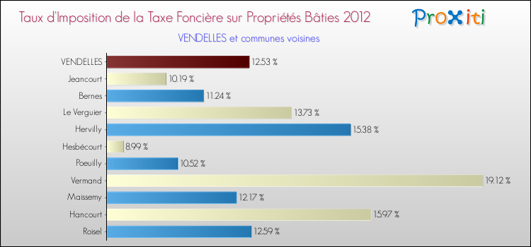 Taux d'imposition de la taxe foncière sur le bati 2012 pour VENDELLES et les communes proches Comparaison des taux d'imposition de la taxe foncière sur le bati 2012 pour VENDELLES et les communes voisines