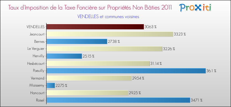 Taux d'imposition de la taxe foncière sur les immeubles et terrains non batis 2011 pour VENDELLES et les communes proches Comparaison des taux d'imposition de la taxe foncière sur les immeubles et terrains non batis 2011 pour VENDELLES et les communes voisines