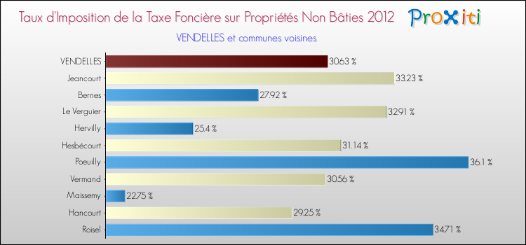 Taux d'imposition de la taxe foncière sur les immeubles et terrains non batis 2012 pour VENDELLES et les communes proches Comparaison des taux d'imposition de la taxe foncière sur les immeubles et terrains non batis 2012 pour VENDELLES et les communes voisines