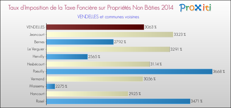 Taux d'imposition de la taxe foncière sur les immeubles et terrains non batis 2014 pour VENDELLES et les communes proches Comparaison des taux d'imposition de la taxe foncière sur les immeubles et terrains non batis 2014 pour VENDELLES et les communes voisines