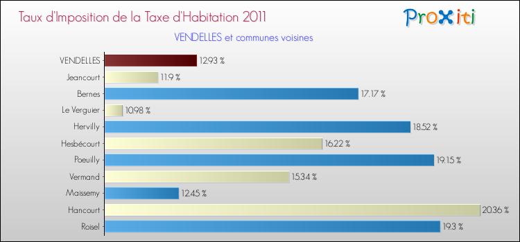 Taux d'imposition de la taxe d'habitation 2011 pour VENDELLES et les communes proches Comparaison des taux d'imposition de la taxe d'habitation 2011 pour VENDELLES et les communes voisines