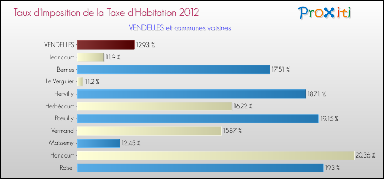 Taux d'imposition de la taxe d'habitation 2012 pour VENDELLES et les communes proches Comparaison des taux d'imposition de la taxe d'habitation 2012 pour VENDELLES et les communes voisines