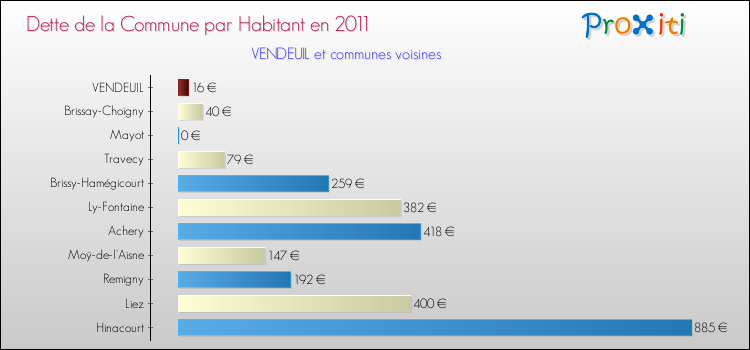 Dette par habitant de la commune en 2011 pour VENDEUIL et les communes proches Comparaison de la dette par habitant de la commune en 2011 pour VENDEUIL et les communes voisines