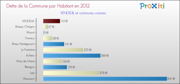 Dette par habitant de la commune en 2012 pour VENDEUIL et les communes proches Comparaison de la dette par habitant de la commune en 2012 pour VENDEUIL et les communes voisines