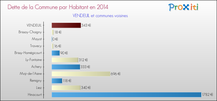 Dette par habitant de la commune en 2014 pour VENDEUIL et les communes proches Comparaison de la dette par habitant de la commune en 2014 pour VENDEUIL et les communes voisines