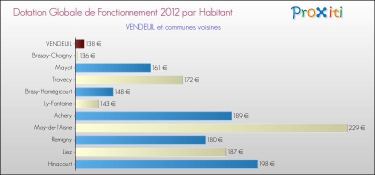 Montant des dotations globales de fonctionnement DGF par Habitant pour VENDEUIL et les communes proches Comparaison des des dotations globales de fonctionnement DGF par habitant pour VENDEUIL et les communes voisines