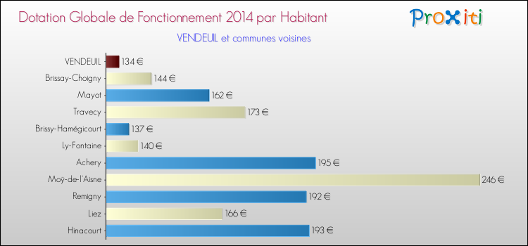Montant des dotations globales de fonctionnement DGF par Habitant pour VENDEUIL et les communes proches en 2014. Comparaison des des dotations globales de fonctionnement DGF par habitant pour VENDEUIL et les communes voisines en 2014.