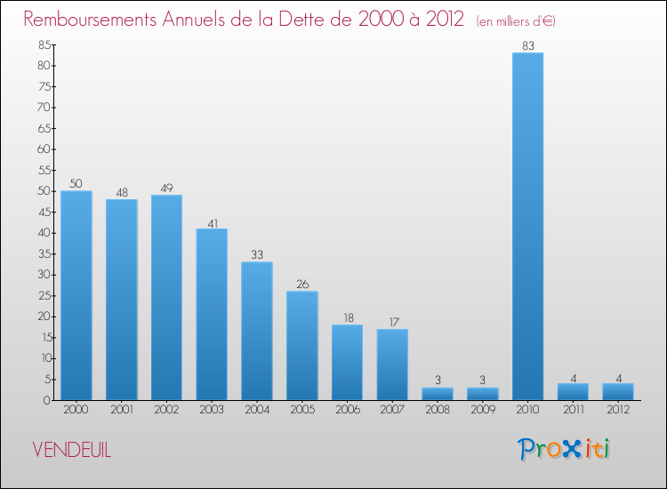 Evolution de l'annuité de la dette pour la commune de VENDEUIL de 2000 à 2012 Annuités de la dette pour VENDEUIL de 2000 à 2012