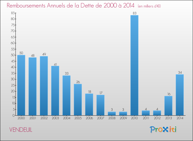 Evolution de l'annuité de la dette pour la commune de VENDEUIL de 2000 à 2014 Annuités de la dette pour VENDEUIL de 2000 à 2014