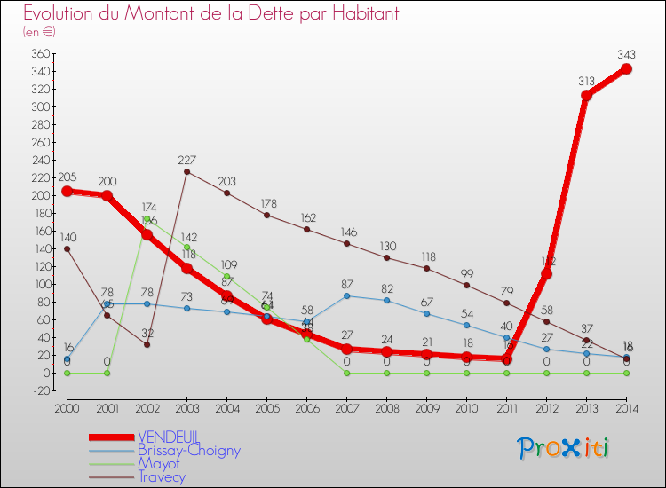 Evolution de la dette par habitant pour la commune de VENDEUIL et les communes proches de 2000 à 2014 Comparaison de la dette par habitant pour VENDEUIL et les communes voisines de 2000 à 2014