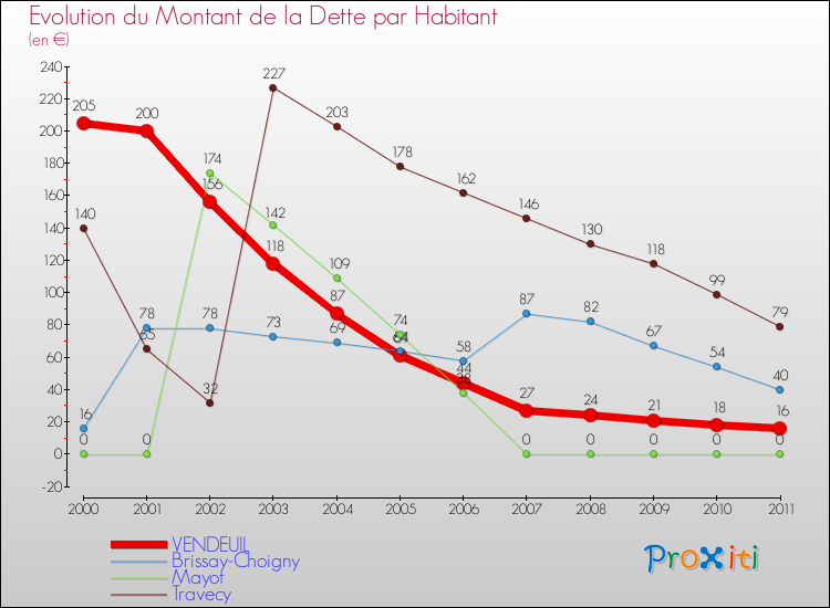 Evolution de la dette par habitant pour la commune de VENDEUIL et les communes proches Comparaison de la dette par habitant pour VENDEUIL et les communes voisines