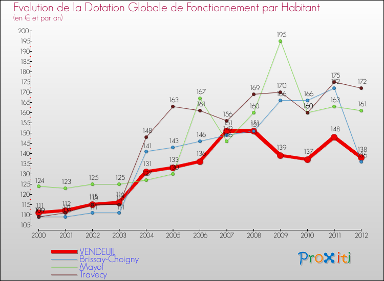 Evolution et montant de la dotation globale de fonctionnement par Habitant pour VENDEUIL et les communes proches Comparaison des dotations globales de fonctionnement par habitant pour VENDEUIL et les communes voisines