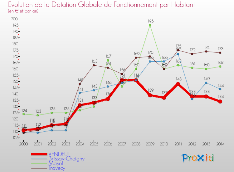 Evolution et montant de la dotation globale de fonctionnement par Habitant pour VENDEUIL et les communes proches de 2000 à 2014. Comparaison des dotations globales de fonctionnement par habitant pour VENDEUIL et les communes voisines de 2000 à 2014.