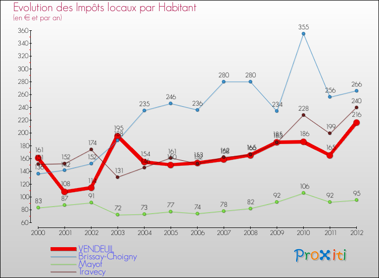 Evolution et montant des impôts locaux par Habitant pour VENDEUIL et les communes proches Comparaison des impôts locaux par habitant pour VENDEUIL et les communes voisines