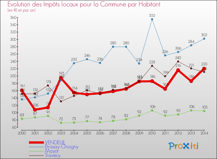Evolution et montant des impôts locaux par Habitant pour VENDEUIL et les communes proches de 2000 à 2014 Comparaison des impôts locaux par habitant pour VENDEUIL et les communes voisines de 2000 à 2014
