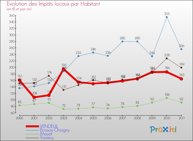 Evolution et montant des impôts locaux par Habitant pour VENDEUIL et les communes proches Comparaison des impôts locaux par habitant pour VENDEUIL et les communes voisines
