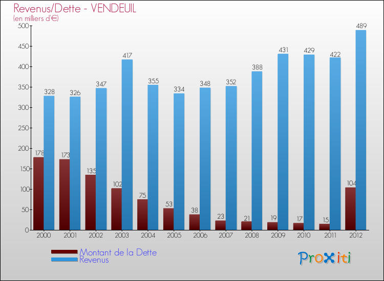 Evolution comparée de la dette et des revenus pour la commune de VENDEUIL de 2000 à 2012 Comparaison de la dette et des revenus pour VENDEUIL de 2000 à 2012