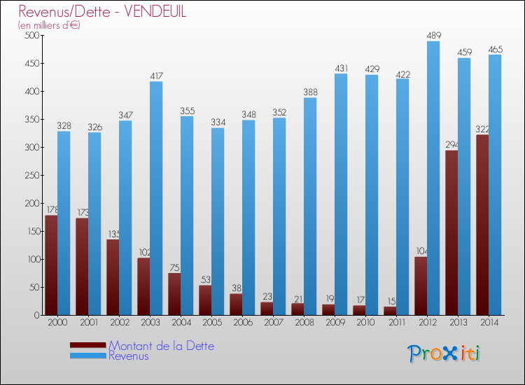Evolution comparée de la dette et des revenus pour la commune de VENDEUIL de 2000 à 2014 Comparaison de la dette et des revenus pour VENDEUIL de 2000 à 2014