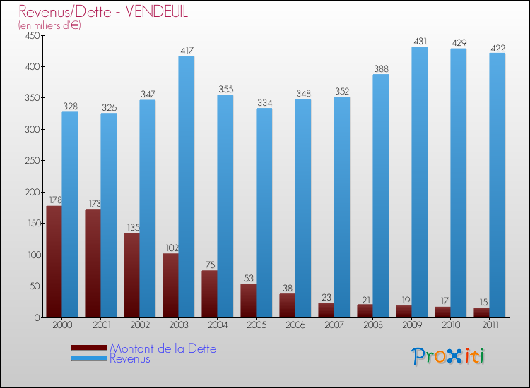 Evolution comparée de la dette et des revenus pour la commune de VENDEUIL de 2000 à 2011 Comparaison de la dette et des revenus pour VENDEUIL de 2000 à 2011