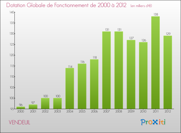 Evolution du montant de la Dotation Globale de Fonctionnement pour la commune de VENDEUIL de 2000 à 2012 Evolution du montant de la Dotation Globale de Fonctionnement pour VENDEUIL de 2000 à 2012
