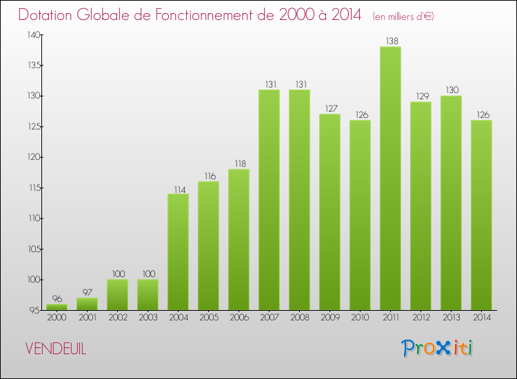 Evolution du montant de la Dotation Globale de Fonctionnement pour la commune de VENDEUIL de 2000 à 2014 Evolution du montant de la Dotation Globale de Fonctionnement pour VENDEUIL de 2000 à 2014