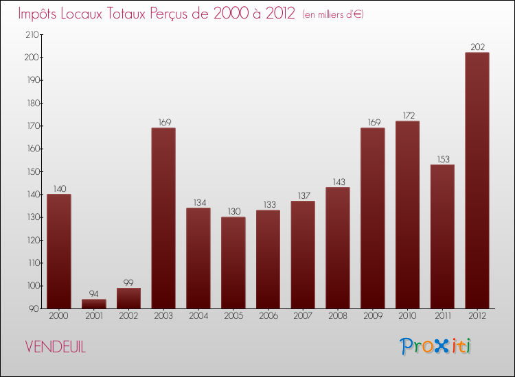 Evolution des Impôts Locaux pour la commune de VENDEUIL de 2000 à 2012 Evolution des Impôts Locaux pour VENDEUIL de 2000 à 2012