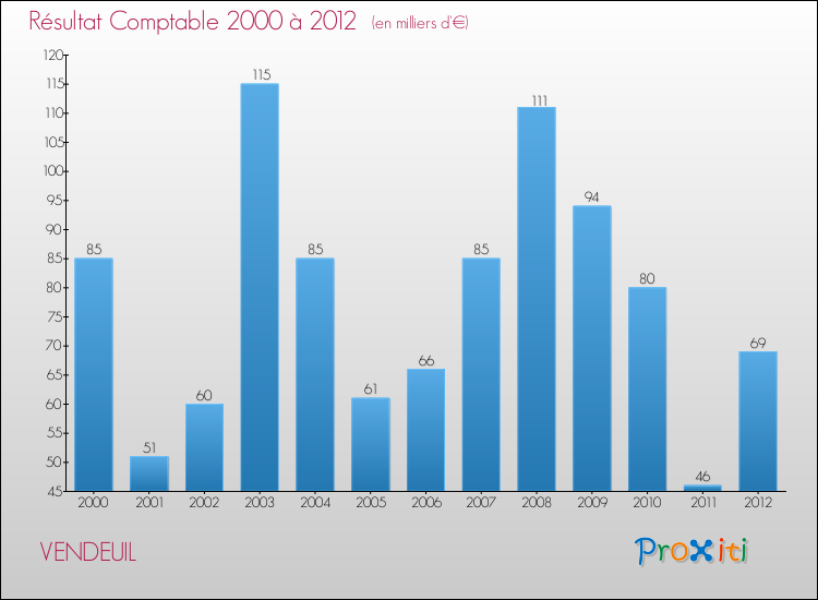 Evolution du résultat comptable pour la commune de VENDEUIL de 2000 à 2012 Evolution du résultat comptable pour VENDEUIL de 2000 à 2012