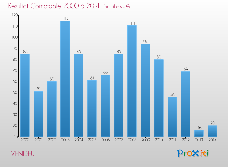 Evolution du résultat comptable pour la commune de VENDEUIL de 2000 à 2014 Evolution du résultat comptable pour VENDEUIL de 2000 à 2014