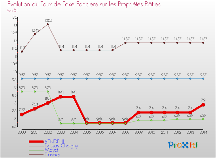 Evolution du taux de la taxe foncière sur le bati pour VENDEUIL et les communes proches de 2000 à 2014 Comparaison des taux de taxe foncière sur le bati pour VENDEUIL et les communes voisines de 2000 à 2014