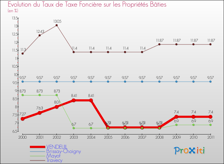 Evolution du taux de la taxe foncière sur le bati pour VENDEUIL et les communes proches Comparaison des taux de taxe foncière sur le bati pour VENDEUIL et les communes voisines
