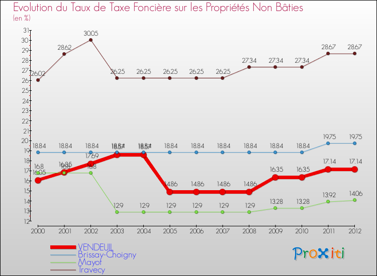 Evolution du taux de la taxe foncière sur les immeubles et terrains non batis pour VENDEUIL et les communes proches de 2000 à 2012 Comparaison des taux de la taxe foncière sur les immeubles et terrains non batis pour VENDEUIL et les communes voisines de 2000 à 2012
