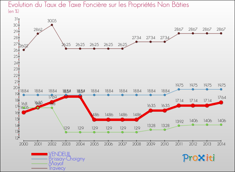 Evolution du taux de la taxe foncière sur les immeubles et terrains non batis pour VENDEUIL et les communes proches de 2000 à 2014 Comparaison des taux de la taxe foncière sur les immeubles et terrains non batis pour VENDEUIL et les communes voisines de 2000 à 2014