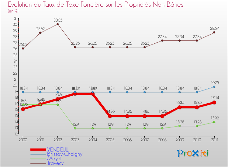 Evolution du taux de la taxe foncière sur les immeubles et terrains non batis pour VENDEUIL et les communes proches Comparaison des taux de la taxe foncière sur les immeubles et terrains non batis pour VENDEUIL et les communes voisines