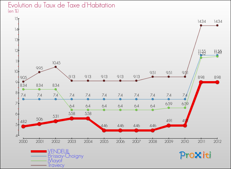 Evolution du taux de la taxe d'habitation pour VENDEUIL et les communes proches Comparaison des taux de la taxe d'habitation pour VENDEUIL et les communes voisines
