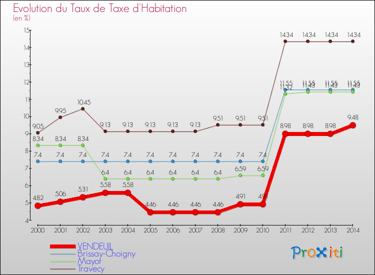 Evolution du taux de la taxe d'habitation pour VENDEUIL et les communes proches de 2000 à 2014 Comparaison des taux de la taxe d'habitation pour VENDEUIL et les communes voisines de 2000 à 2014