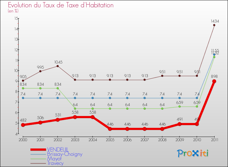 Evolution du taux de la taxe d'habitation pour VENDEUIL et les communes proches Comparaison des taux de la taxe d'habitation pour VENDEUIL et les communes voisines
