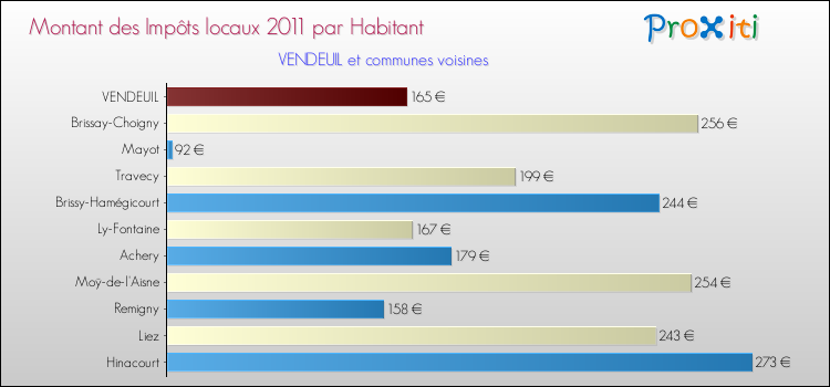 Montant des impôts locaux par Habitant pour VENDEUIL et les communes proches Comparaison des impôts locaux par habitant pour VENDEUIL et les communes voisines