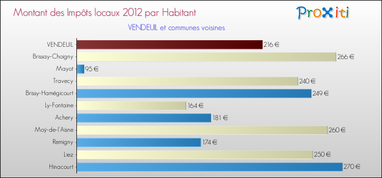 Montant des impôts locaux par Habitant pour VENDEUIL et les communes proches Comparaison des impôts locaux par habitant pour VENDEUIL et les communes voisines